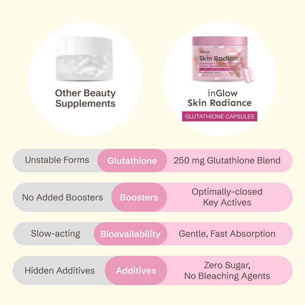 inGlow Glutathione Capsules With Vitamin C, Milk Thistle, ALA, L-Cysteine & Green Tea – For Skin Brightening, Detox & Antioxidant Support